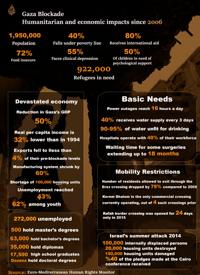 infografia bloqueig gaza